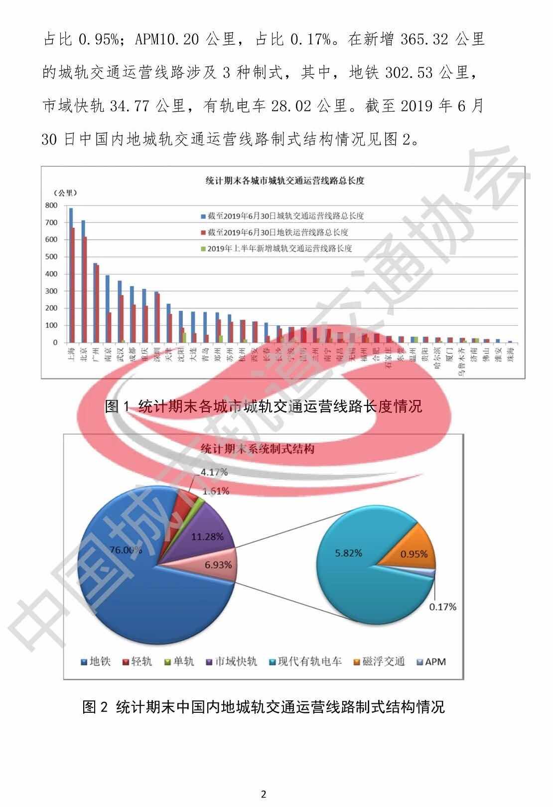 2019 年上半年中国内地城轨交通线路概况