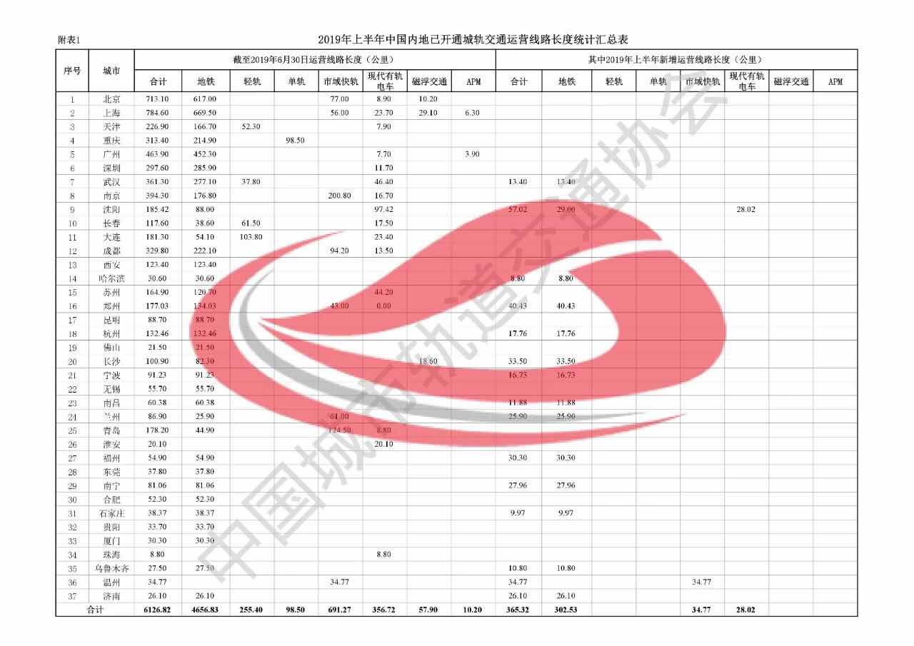 2019 年上半年中国内地城轨交通线路概况