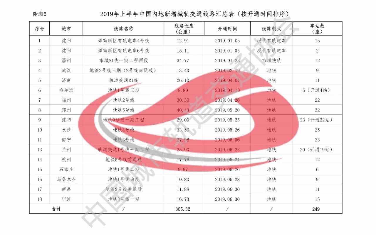 2019 年上半年中国内地城轨交通线路概况