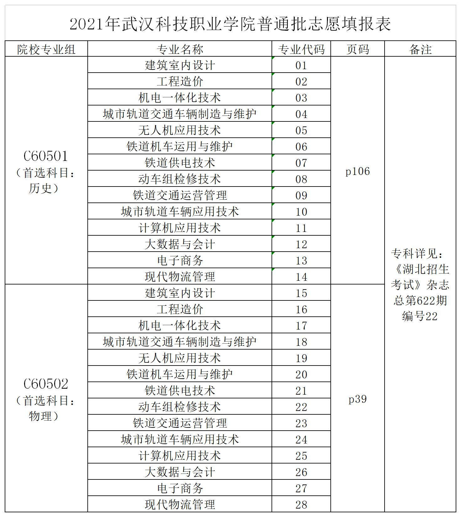 2021威尼斯87978797湖北省志愿填报代码表