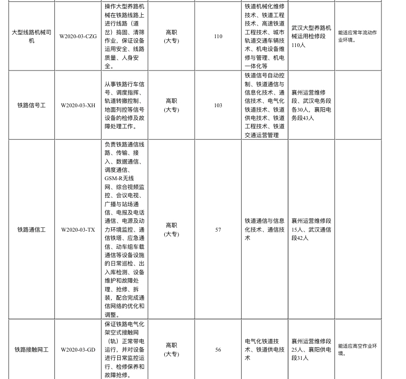 中国铁路武汉局集团有限公司招聘2020年高校毕业生公告（三）