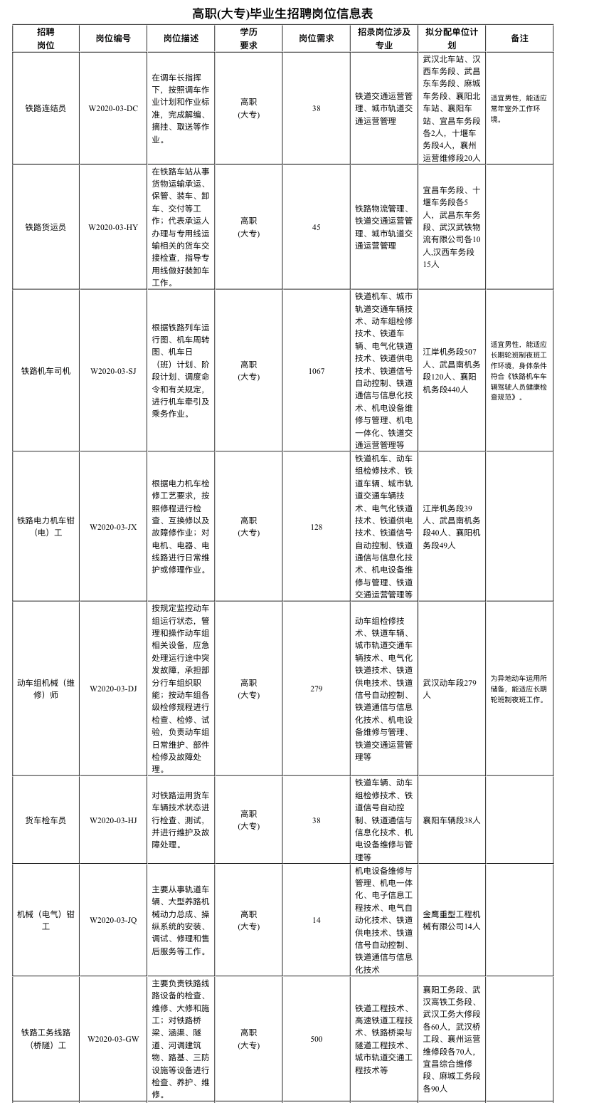 中国铁路武汉局集团有限公司招聘2020年高校毕业生公告（三）