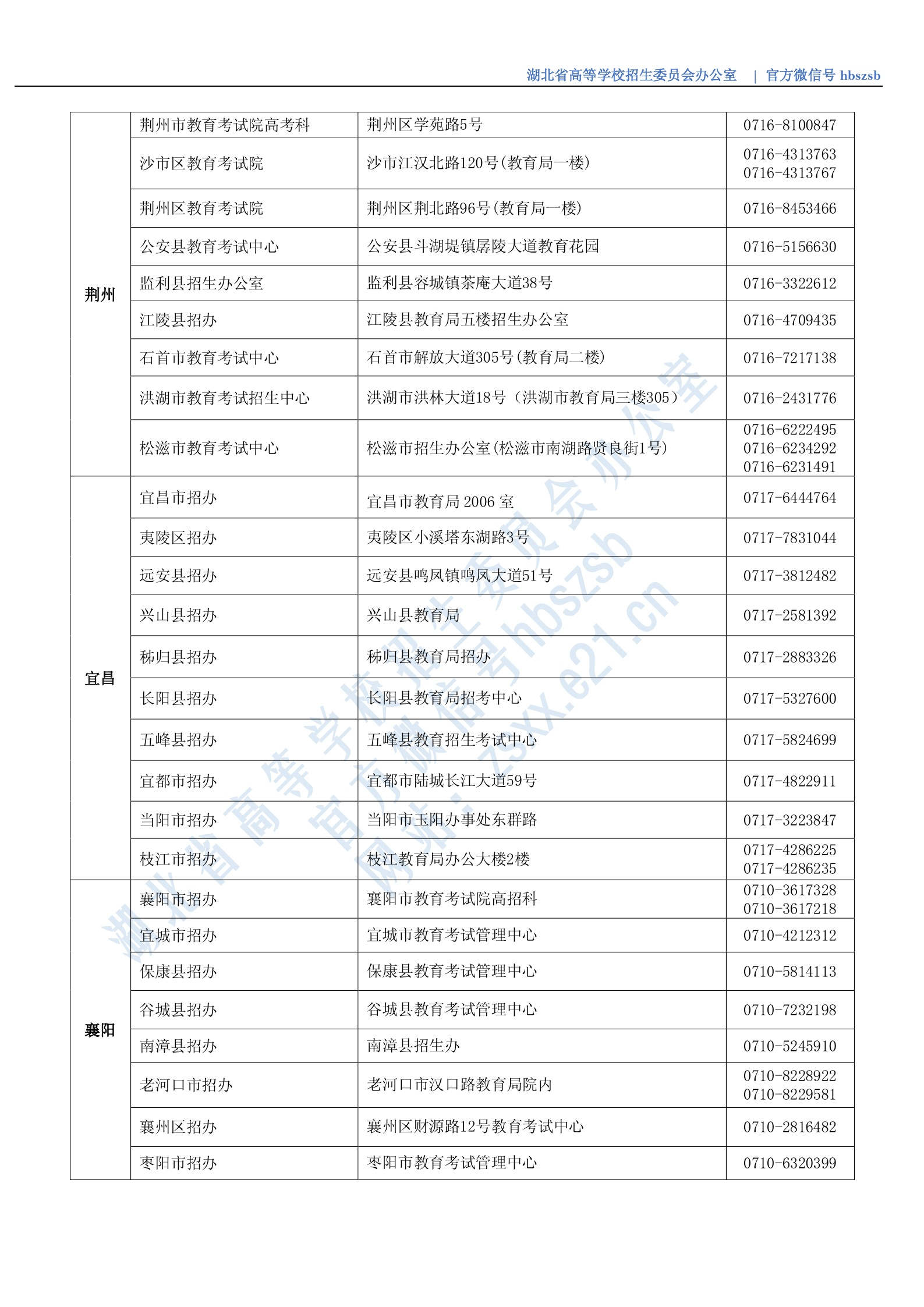 湖北省2020年市（县、区）招办咨询接待联系方式