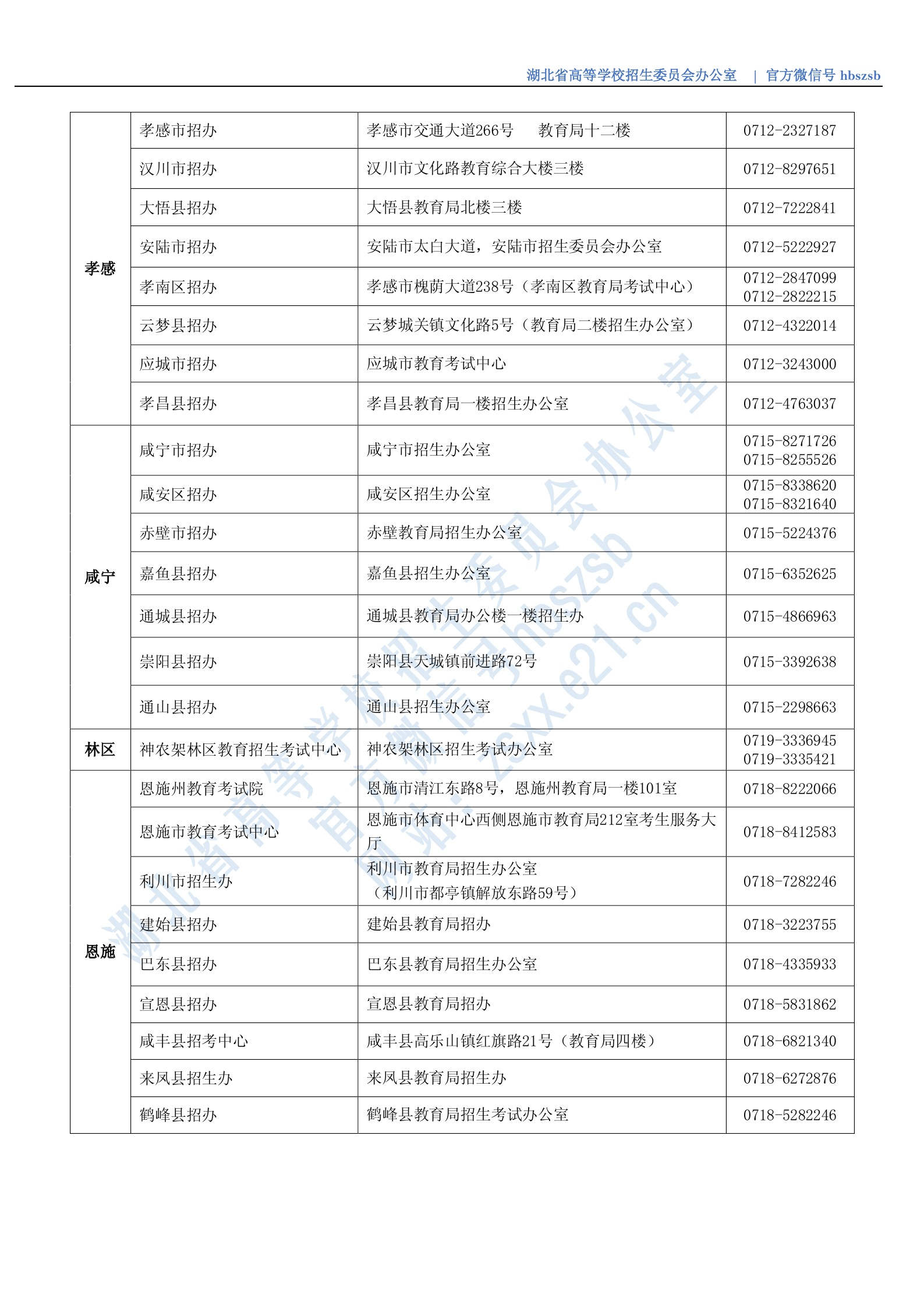 湖北省2020年市（县、区）招办咨询接待联系方式