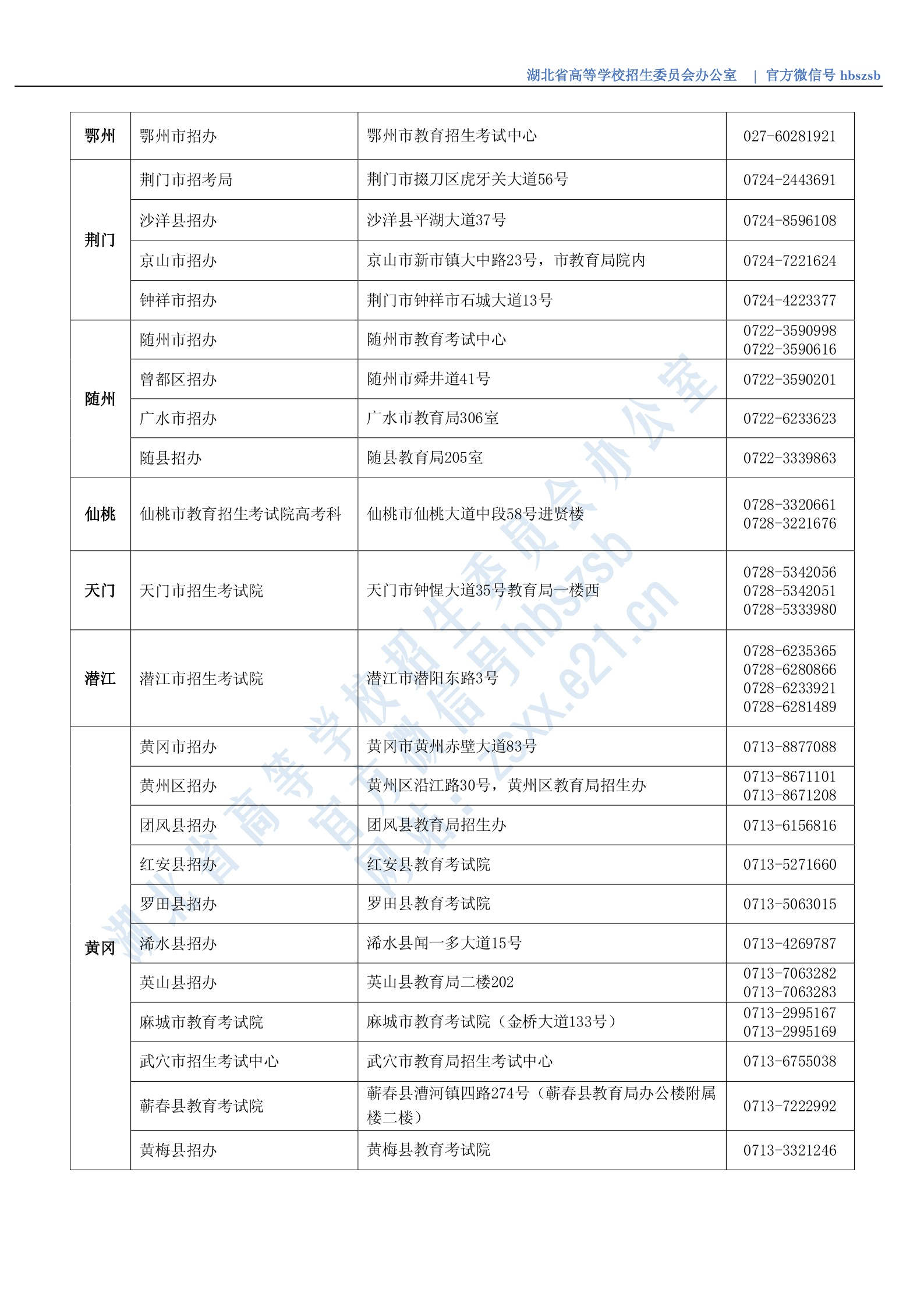 湖北省2020年市（县、区）招办咨询接待联系方式