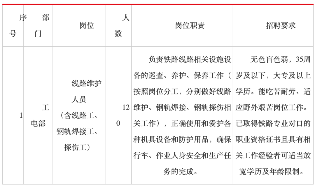 转发| 120人！地方铁路招聘线路维护人员！大专可报！